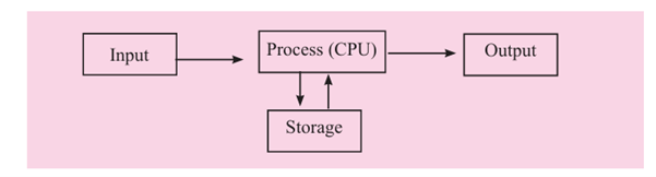 IPOS (Input-Process-Output-Storage) Cycle Diagram showing the flow of data in a computer system